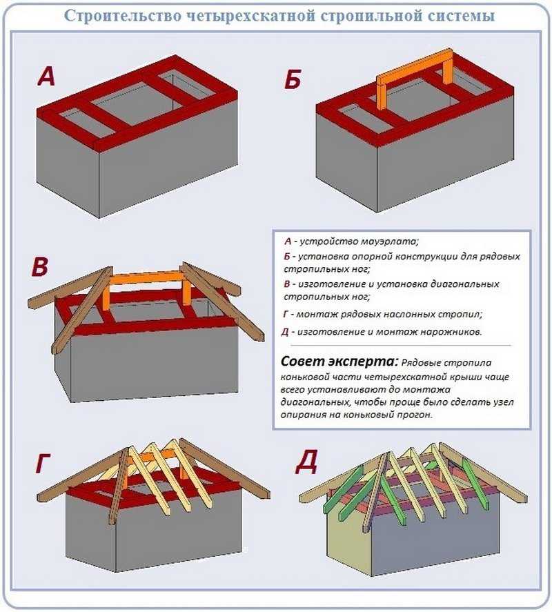 Выбор доски для обрешетки крыши. как сделать обрешетку для крыши.