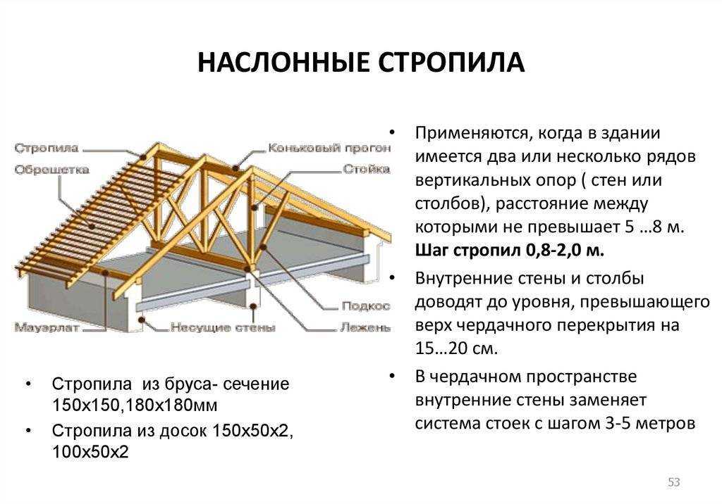 Схема стропильной системы двухскатной крыши: чертеж наслонных стропил, прогон в разрезе, крепление двускатной кровли