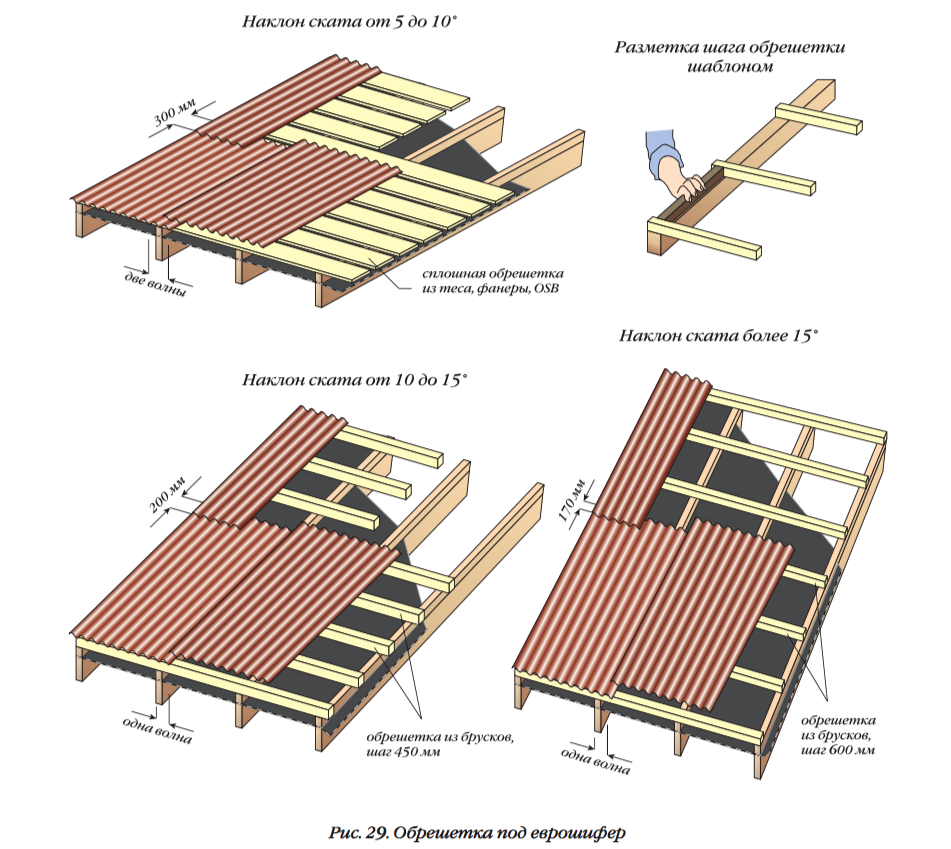Как правильно крыть крышу профнастилом своими руками — подробная фотоинструкция