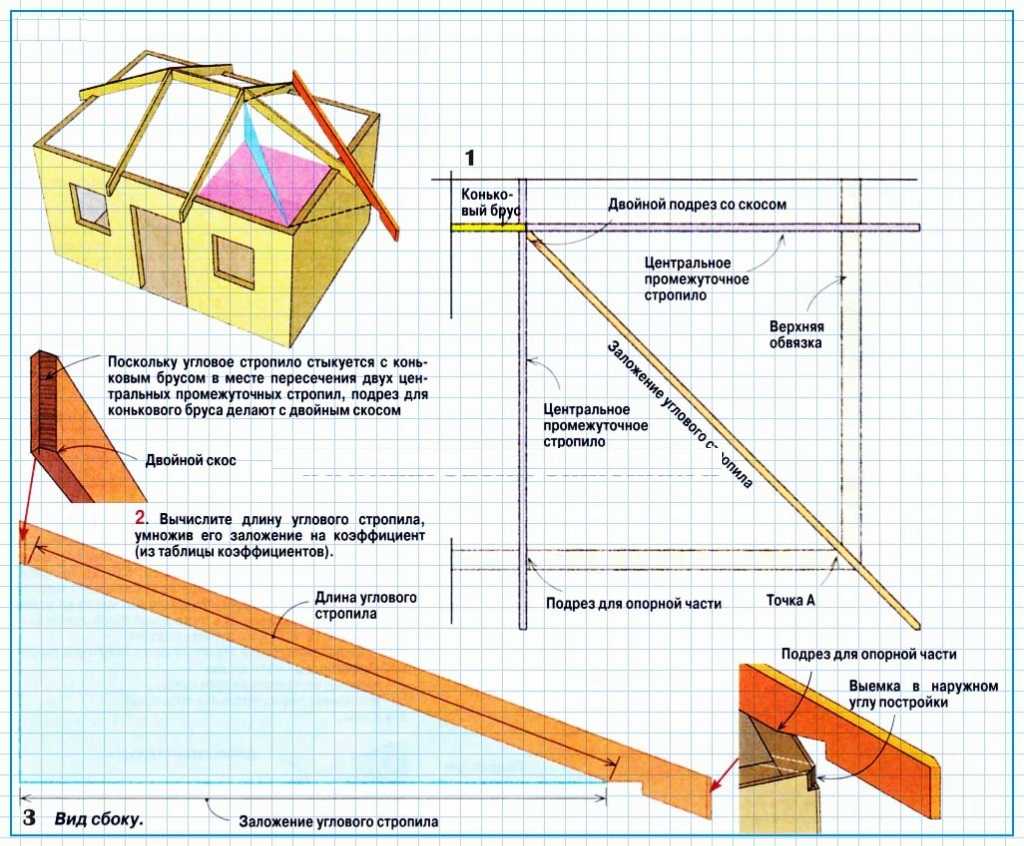 Расчет стропильной системы вальмовой крыши: как все сделать правильно и избежать ошибок