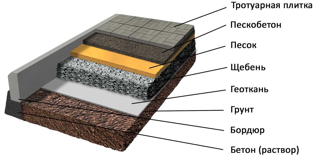 Какой песок нужно использовать для укладки тротуарной плитки?