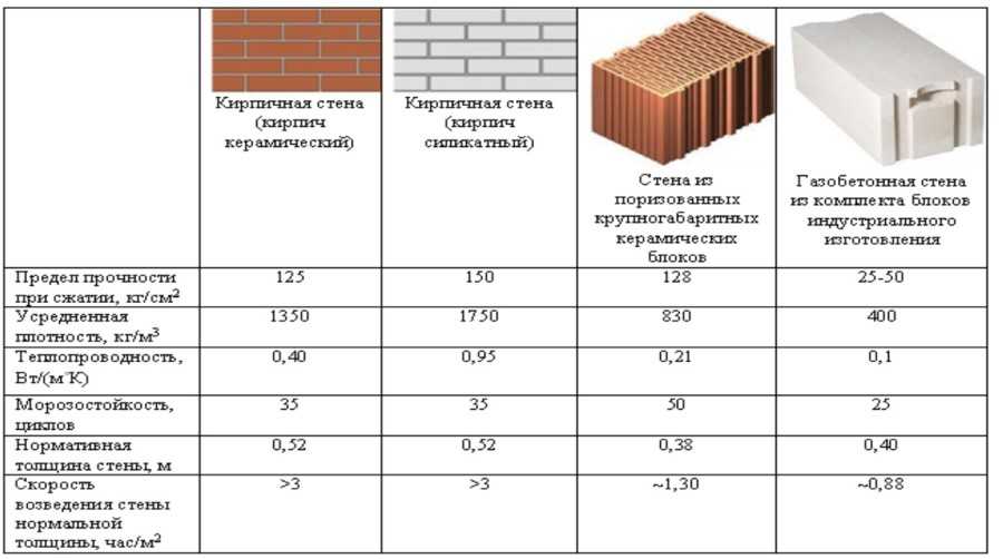 Газобетонные блоки для строительства: размеры и характеристики
