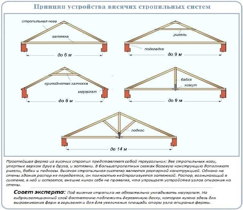 Виды и схемы стропильных систем, применяемых в малоэтажном строительстве, помогут определиться с оптимальным вариантом конструкции и способом устройства крыши