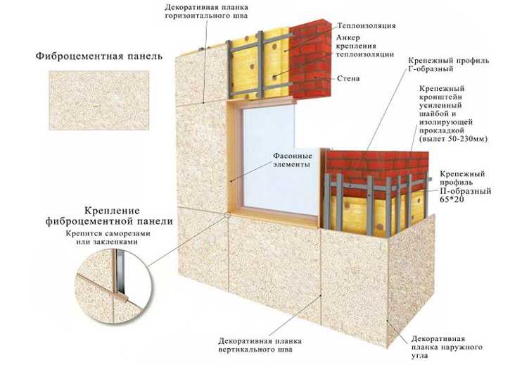 Фасад из фиброцементных плит: виды материала и его укладка своими руками
