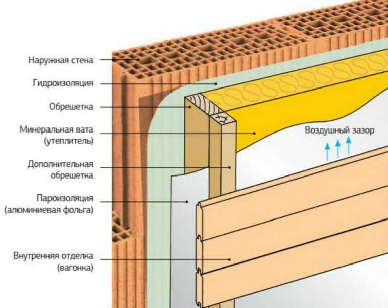 Способ утепления стен изнутри пенопластом своими руками: пошаговая инструкция