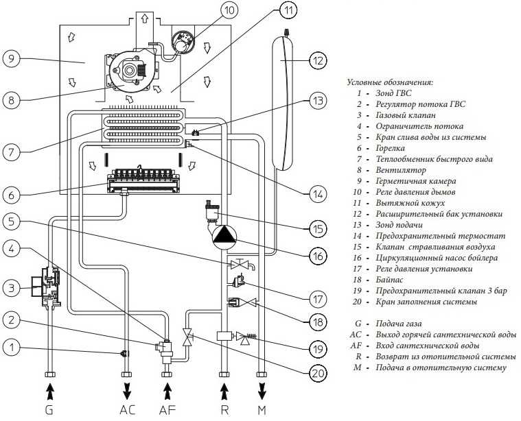 Газовый котел беретта неисправности и их устранение: инструкция по эксплуатации настенного и напольного прибора