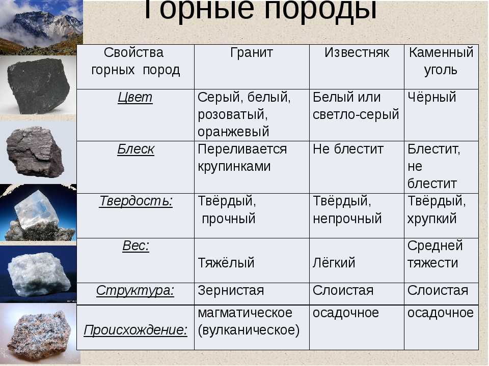 Название применение. Характеристика горных пород. Разновидности известняка. Характеристика гранита. Параметры горных пород.