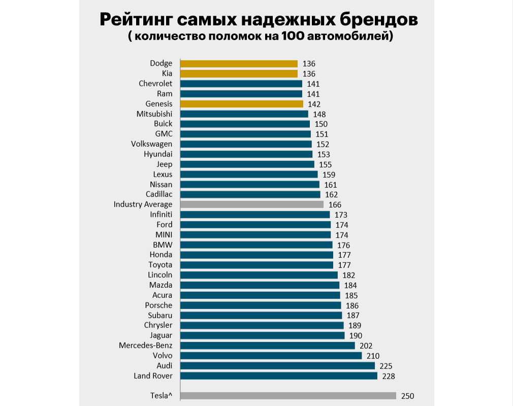 Статистика надежности автомобилей по маркам