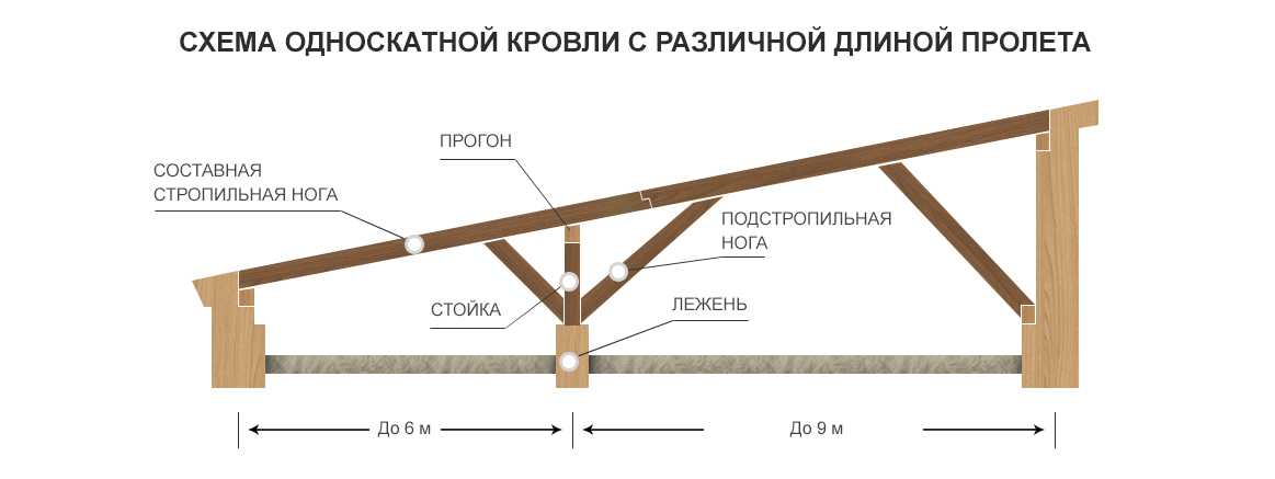 Односкатная крыша своими руками — пошаговая инструкция (фото, видео, схемы)