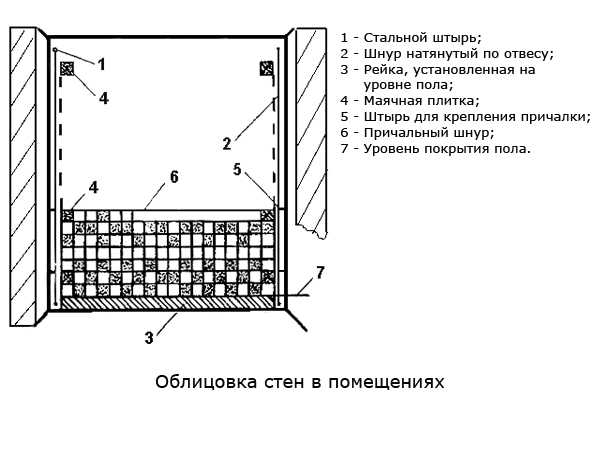 Типовая технологическая карта облицовка стен керамической плиткой