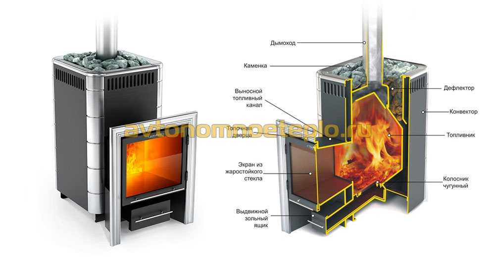 Как выбрать печь для бани термофор: топ-9 моделей с описанием технических характеристик и отзывы покупателей