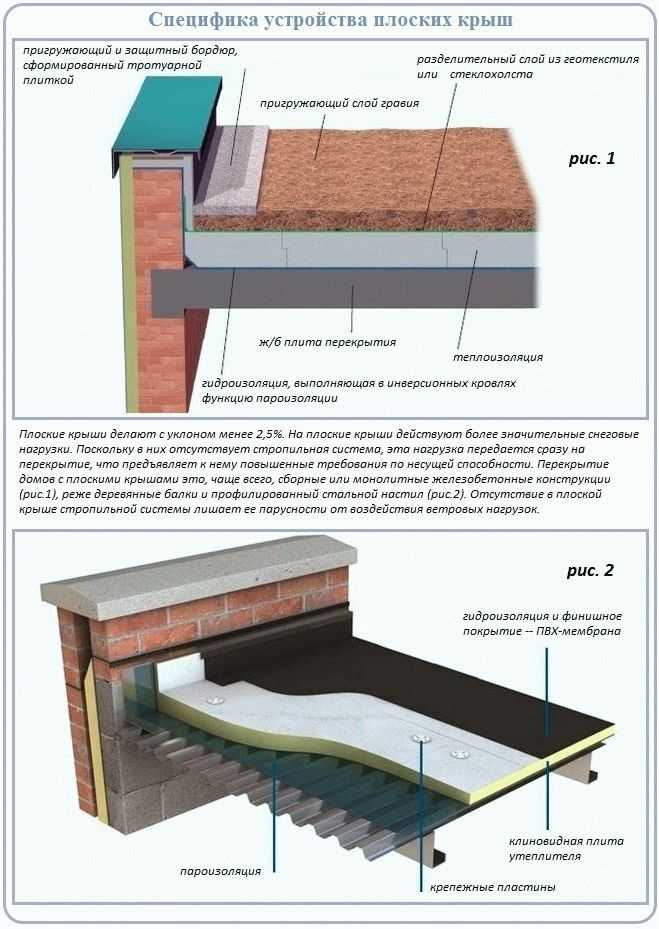 Каркасный дом с плоской крышей: материалы и технология сооружения