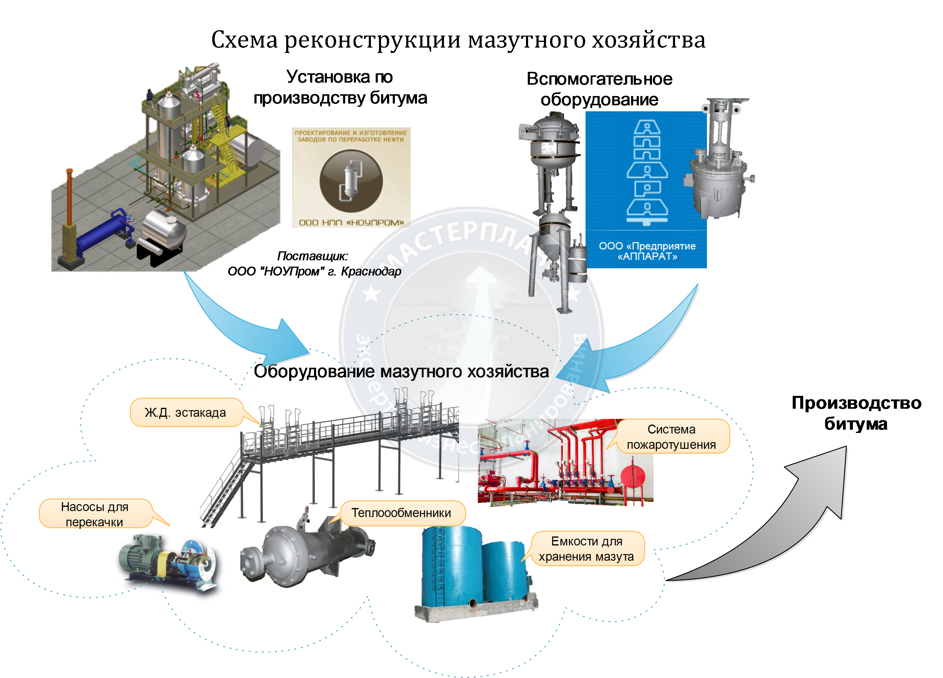 Описание технологического процесса производства битума Основы хранения битумной смеси Особенности фасованного материала Возможности утилизации и переработки битумных отходов